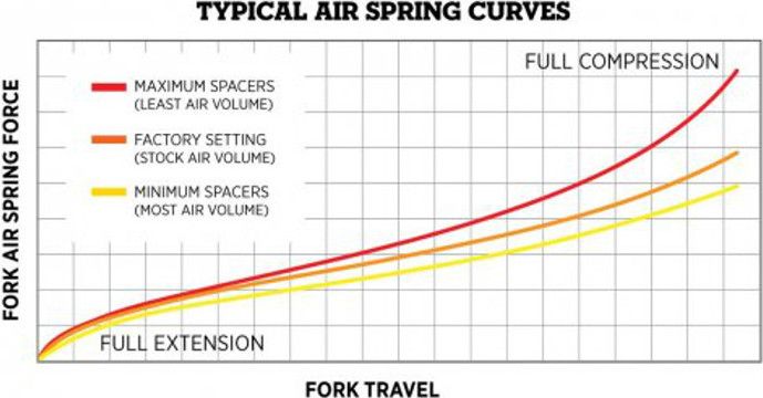 Fox 34 fork volume spacers on sale