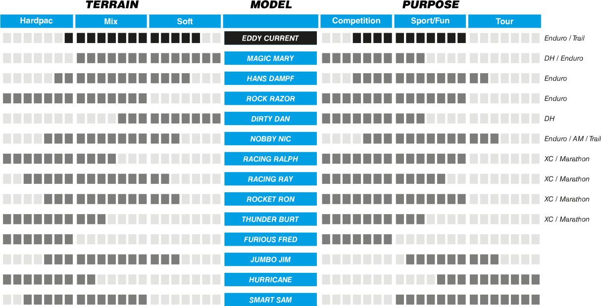 Pneu VTT Schwalbe Eddy Current Rear 27.5'' Plus Tubeless Ready Souple SuperGravity Addix Soft E-Bike E-25