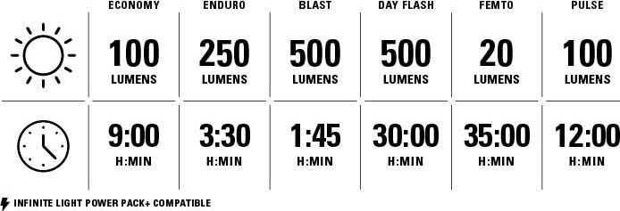 Éclairage Avant Lezyne Fusion Drive 500+ Noir