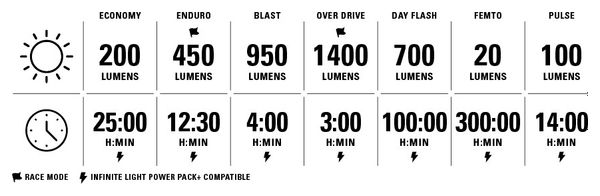 Lezyne Macro Drive 1400+ Kit de iluminación frontal / Infinite Light Power Pack+ Batería / Soporte compatible con GoPro