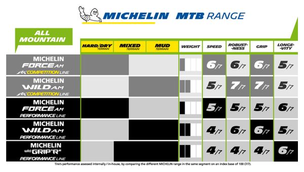 Pneu Michelin Wild AM Competition Line 29'' Tubeless Ready Souple E-Bike Ready