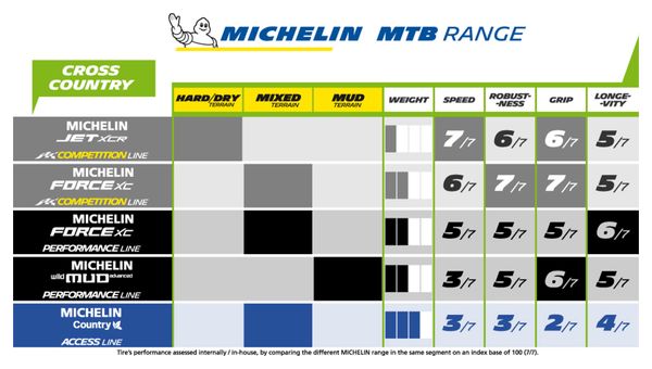 Pneu VTT Michelin Force XC Performance Line 26'' Tubeless Ready Souple