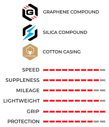 Boyau Route Vittoria Corsa Pro 700 mm Graphene G2.0 + Silica Compound Flancs Beiges