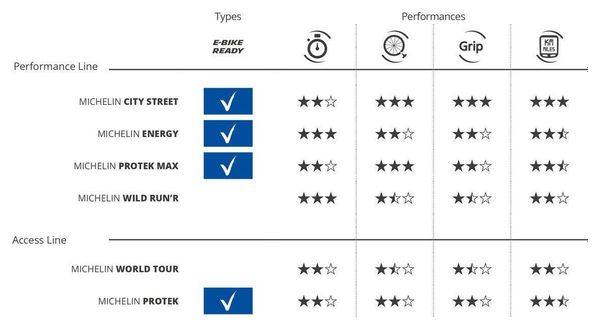 Pneu Urbain Michelin City Street Performance Line 29'' TubeType Tringle Rigide City Shield
