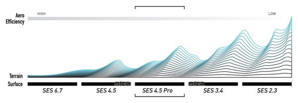 Enve SES 4.5 PRO ruota anteriore | 12x100mm | Disc CenterLock | Tubeless Ready | Nero/Argento