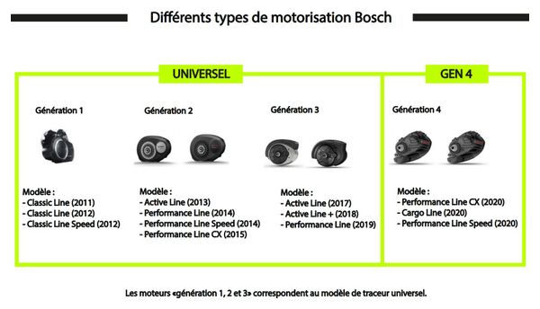 Traceur GPS pour Vélo à Assistance Électrique Modèle Run.E BOSCH Gen 4