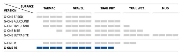 Gravel-Reifen Schwalbe G-One RS 28''/700 Tubeless Ready Weich Super Race V-Guard Addix Race E-25 Beige Flanken