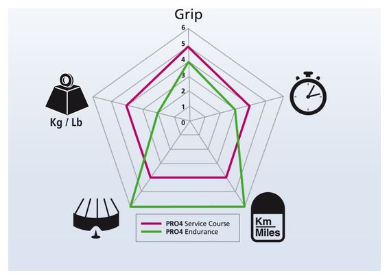 Pneu MICHELIN PRO4 ENDURANCE 700c Tringle Souple Noir