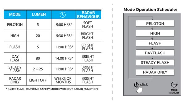 Luz trasera BBB Signal Radar 80 lúmenes Negro