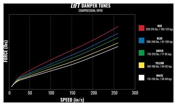 MRP Lift Demper Upgrade Kit voor RockShox vorken Yellow Tune 35 mm (64-82 kg)