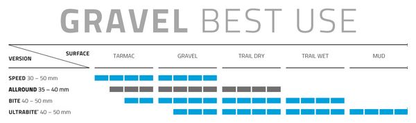  Pneu Gravel Schwalbe G-One Allround 28''/700mm Tubeless Easy Souple Super Ground Addix SpeedGrip E-25