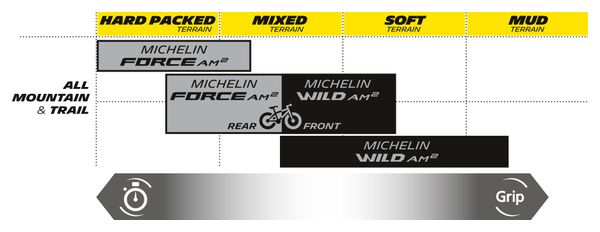 Pneu VTT Michelin Force AM2 Competition Line 27.5'' Tubeless Ready Souple Gravity Shield GUM-X E-Bike Ready
