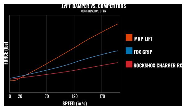 Kit di upgrade MRP Lift Damper per forcelle RockShox Blue Tune (91-109 kg)