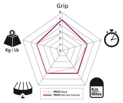 Pneu vélo route michelin pro4 service course clearance