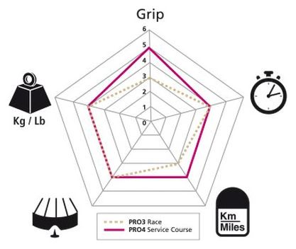 Pneu MICHELIN PRO4 SERVICE COURSE 700mm Noir Tringle Souple