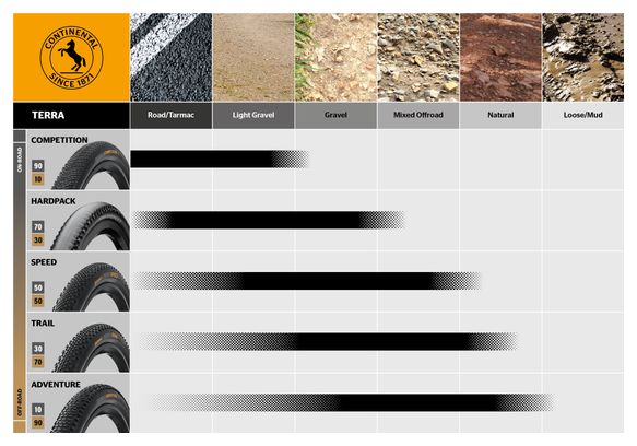 Pneu Gravel Continental Terra Competition 700 mm Tubeless Ready Souple Race Casing Rapid Compound E-Bike e25