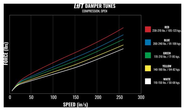 Cartouche de Compression MRP Lift Dampers pour Fourche RockShox 38 mm GreenTune (77-95 kg)