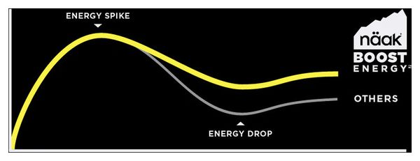 Boisson énergétique Näak Boost Energy Goût neutre - 64g