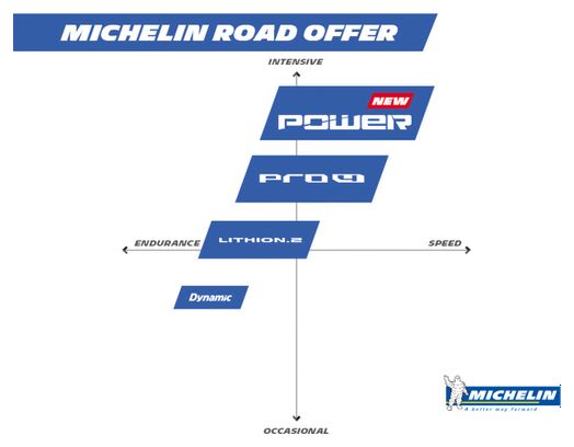 MICHELIN POWER ALL SEASON Road Tyres 700x28c Folding Black Bundle